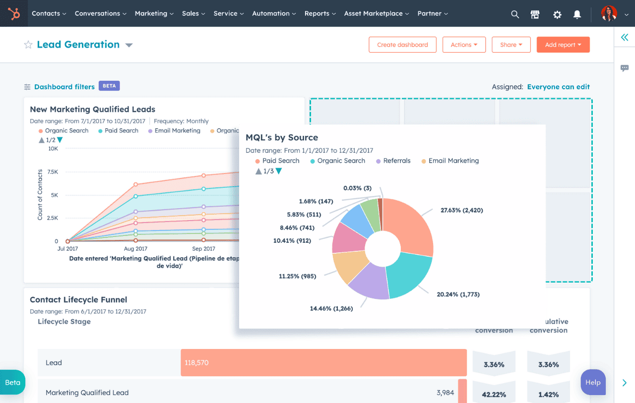21b Consulting – A dashboard displaying lead generation data with line and pie charts. The line chart shows new marketing qualified leads over time, and the pie chart breaks down leads by source. Various sections and data tables are visible in the interface. 21b Consulting - A dashboard displaying lead generation data with line and pie charts. The line chart shows new marketing qualified leads over time, and the pie chart breaks down leads by source. Various sections and data tables are visible in the interface.