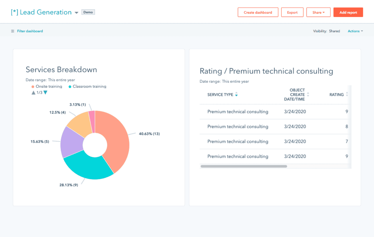 21b Consulting - Dashboard with a pie chart and a table. The pie chart shows a services breakdown of onsite training and classroom training. The table lists premium technical consulting services with dates and ratings from March 2020.